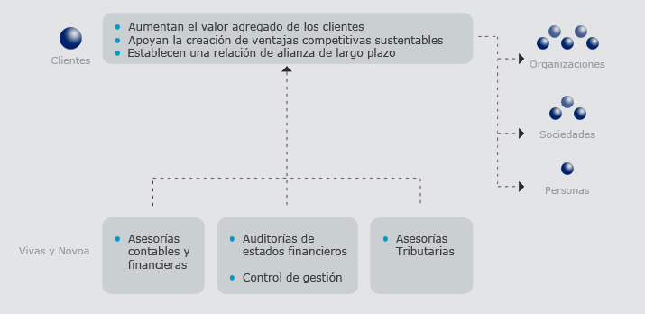 Enfoque de vivas y Novoa en la asesoría empresarial